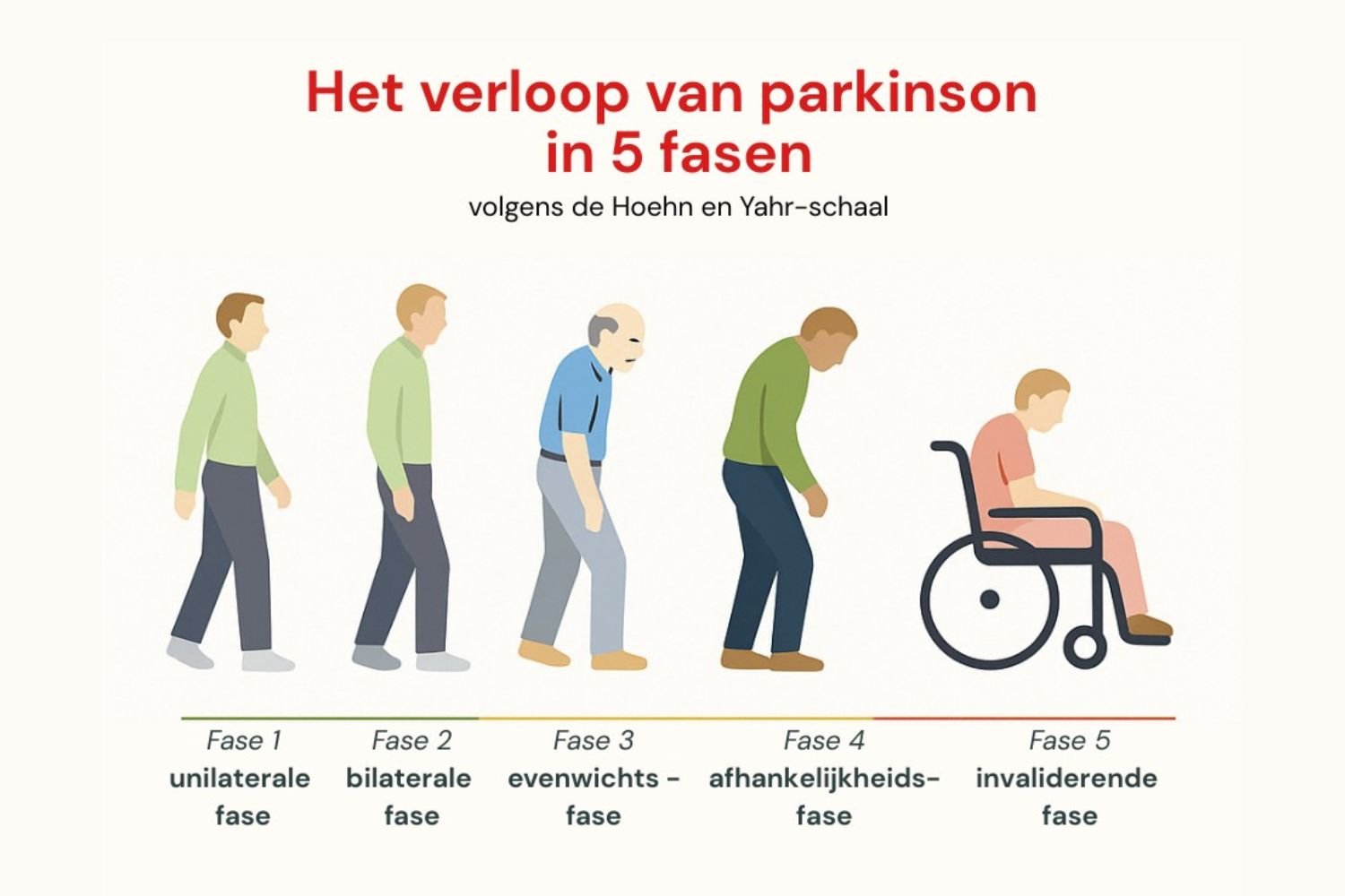 In welk stadium van parkinson bevind ik mij?